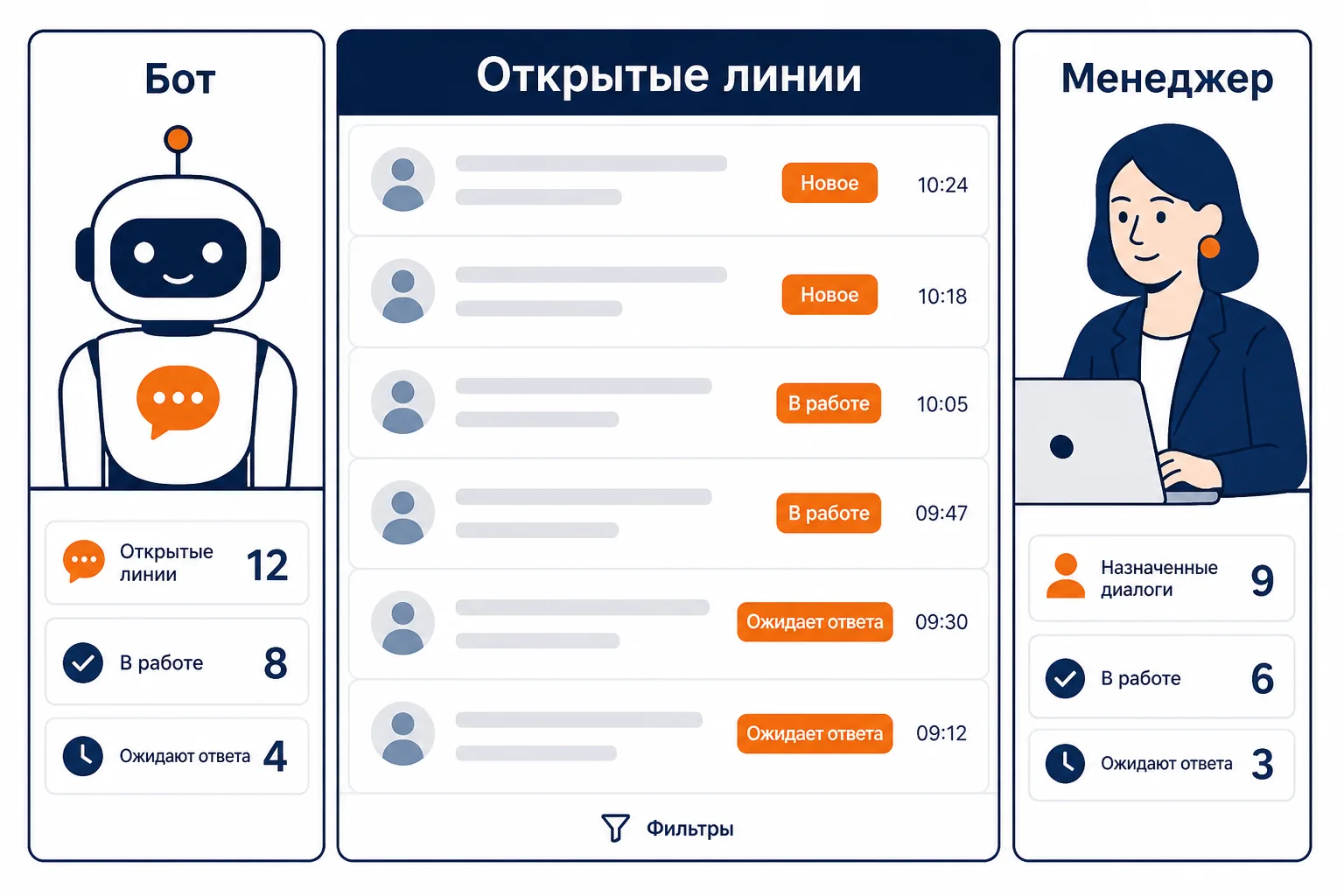 Схема: бот принимает входящие, аккаунт умеет писать первым