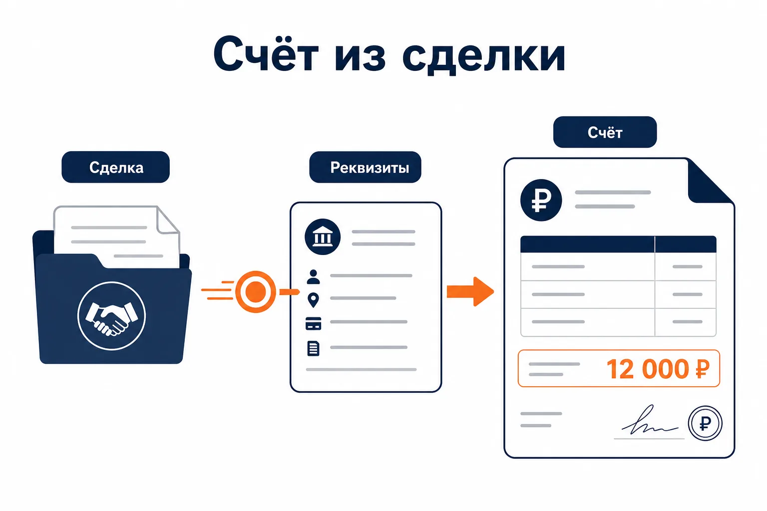 Схема: реквизиты и сумма из сделки попадают в счёт