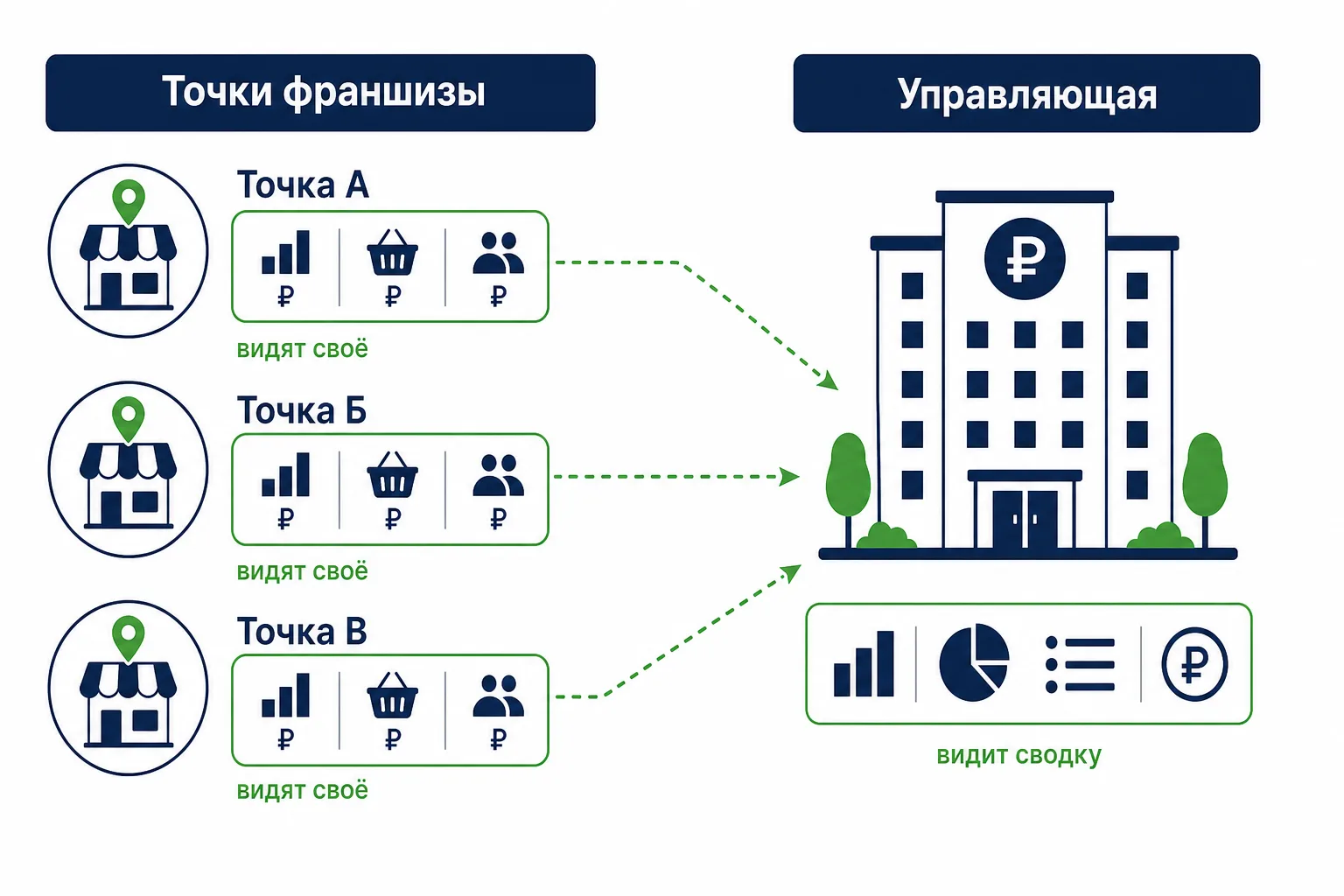 Схема: точка видит своё, управляющая — свод без чужих карточек