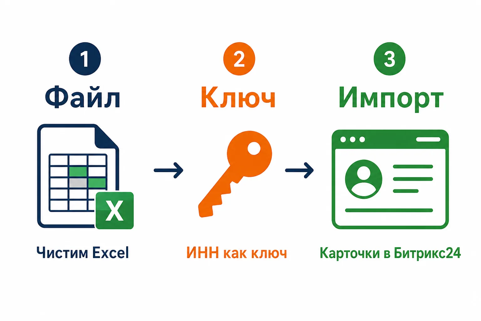 Схема: чистка файла → ключ → импорт