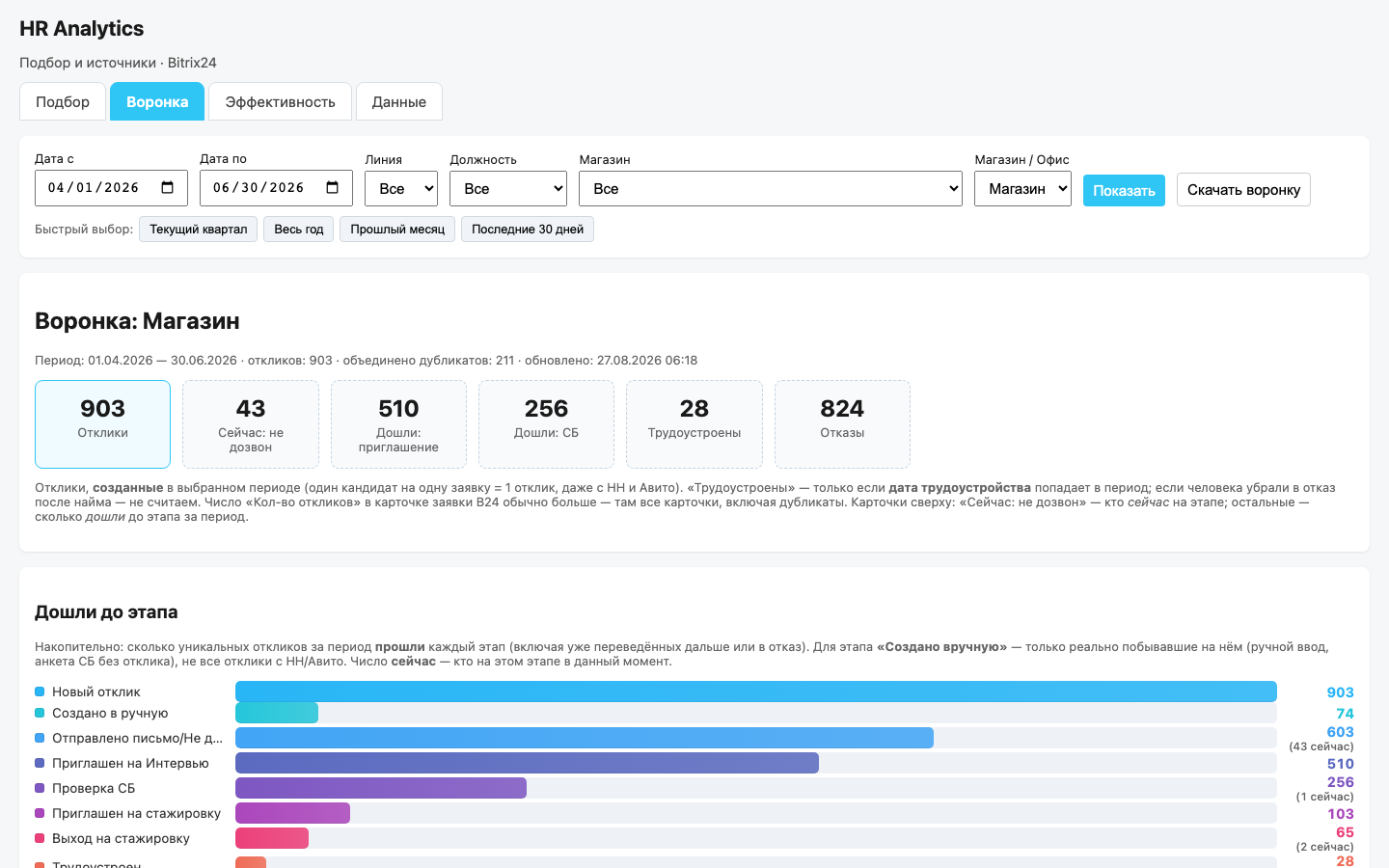 Воронка подбора персонала в приложении HR Analytics Битрикс24 — кейс Галамарт