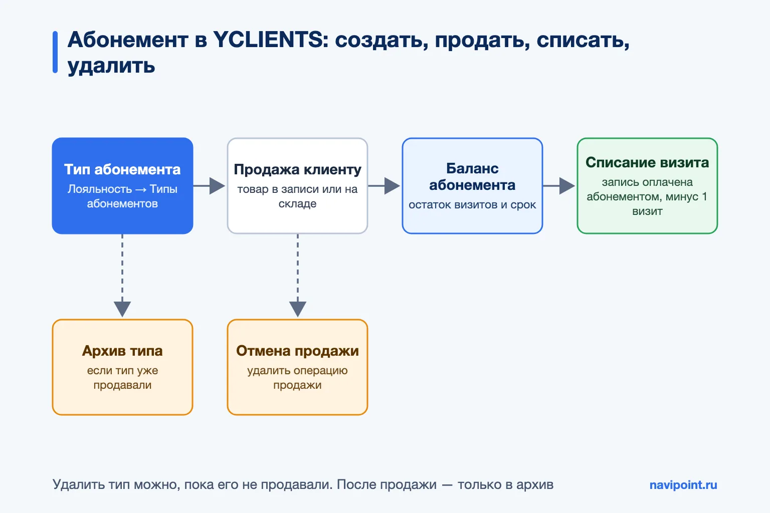 Схема: жизненный цикл абонемента в YCLIENTS — создать, продать, списать, удалить