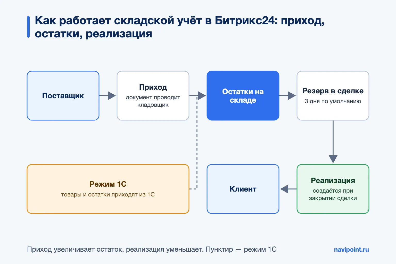 Схема: как работает складской учёт в Битрикс24 — приход, остатки, реализация