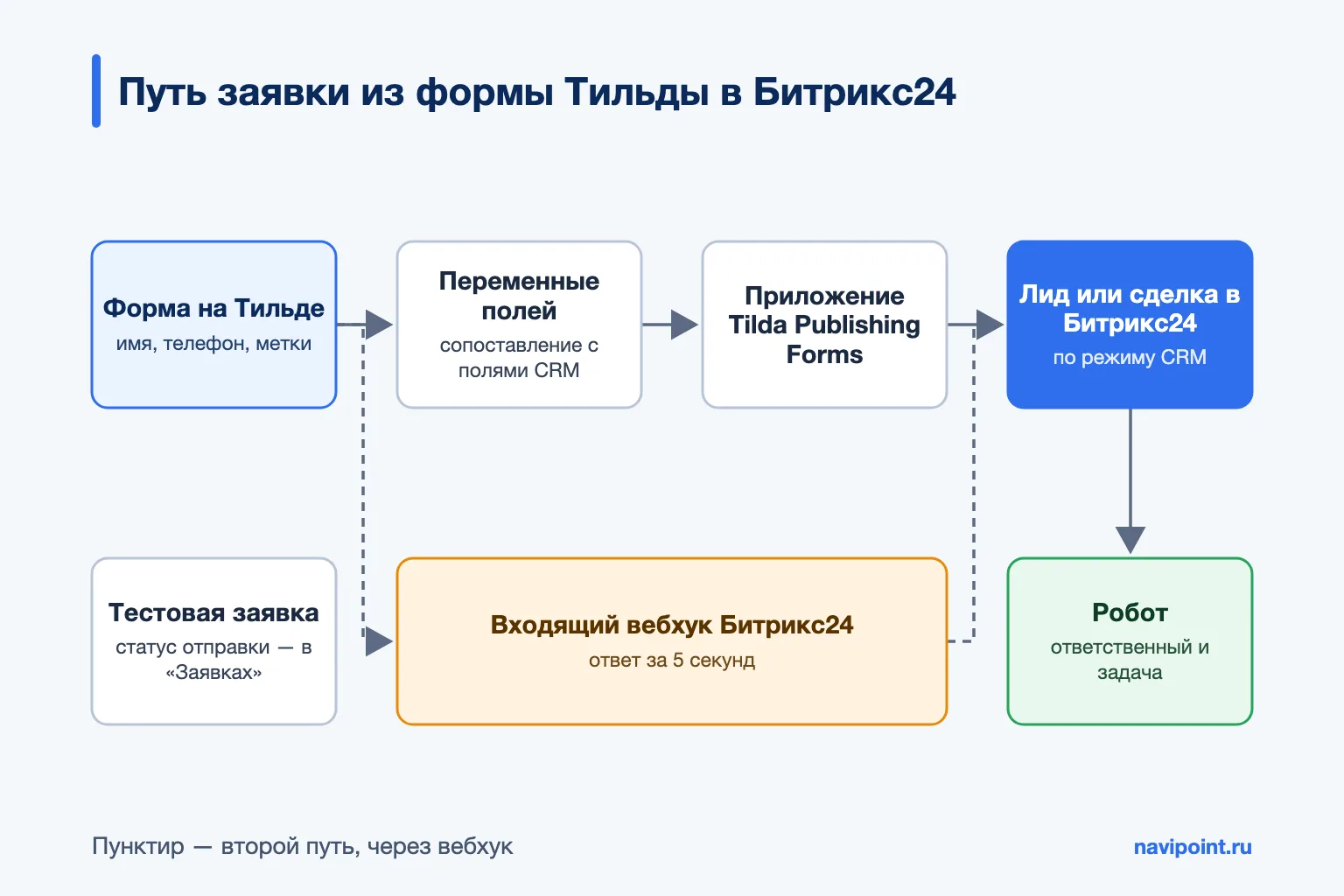Схема: путь заявки из формы Тильды в Битрикс24