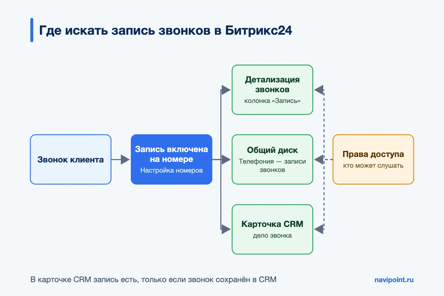Схема: где искать запись звонков в Битрикс24