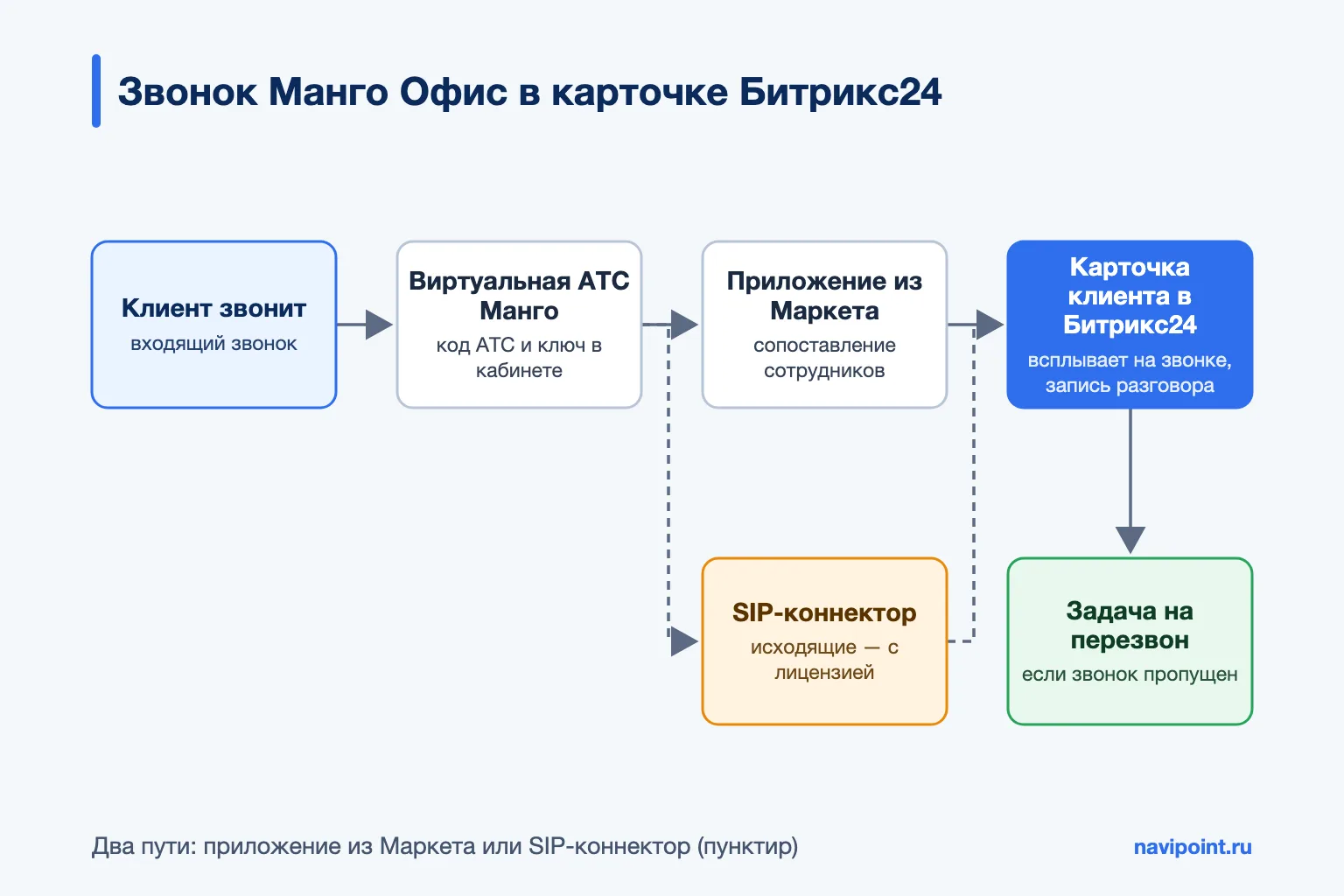 Схема: звонок Манго Офис в карточке Битрикс24